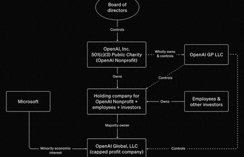 OpenAI治理大修 一場(chǎng)資本重組與治理缺失的修復(fù)大戲