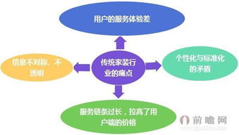 傳統家裝行業四大痛點與互聯網信息服務的破局之道